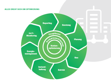 Optimierungsprozess der Gebäudeleittechnik