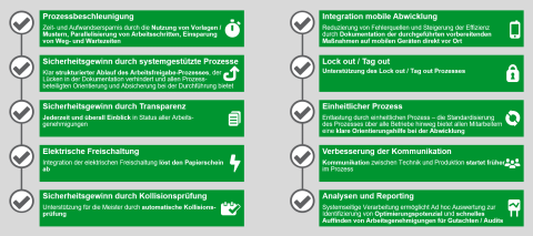 Auflistung von Aufgaben und Vorteilen des Prozesses der elektronischen Arbeitsfreigabe