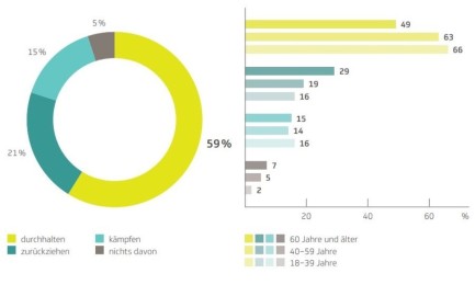 Diagramm, welche Altersgruppen den Stress durchhalten, bekämpfen, sich zurückziehen oder nichts davon