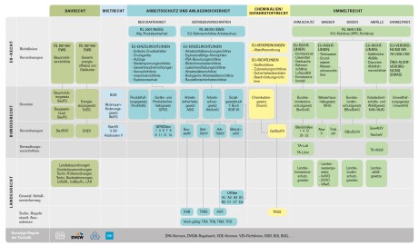Übersicht Rechtsvorschriften